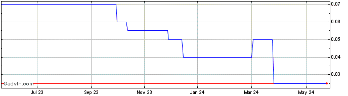 1 Year AMG Acquisition Share Price Chart