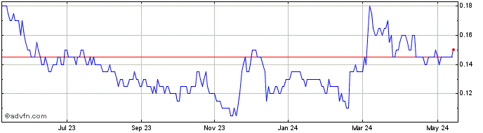 1 Year American Creek Resources Share Price Chart