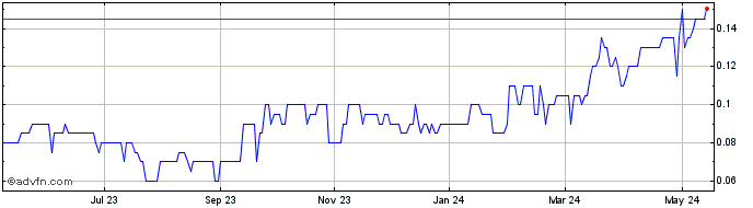 1 Year Angkor Resources Share Price Chart