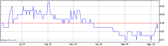 1 Year Aequus Pharmaceuticals Share Price Chart