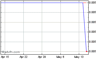 1 Month Aequus Pharmaceuticals Chart