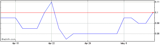 1 Month ARCpoint Share Price Chart