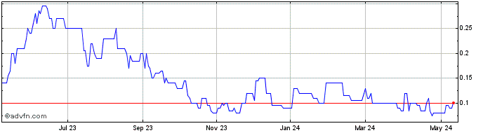 1 Year ARCpoint Share Price Chart