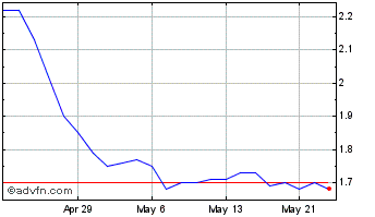 1 Month Arch Biopartners Chart