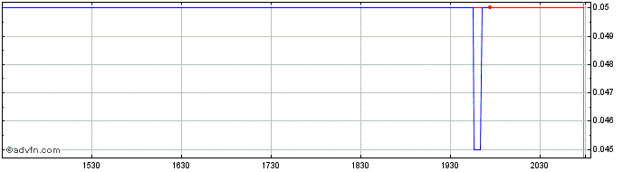 Intraday Arht Media Share Price Chart for 27/4/2024