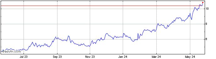 1 Year Artemis Gold Share Price Chart