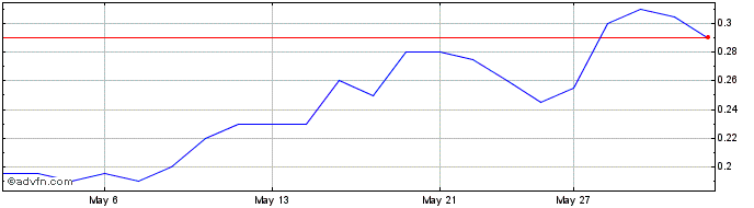 1 Month Aurania Resources Share Price Chart