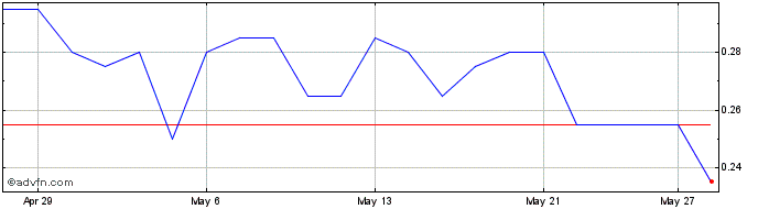 1 Month Aurora Spine Share Price Chart
