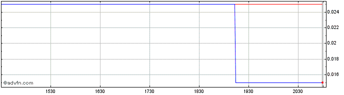 Intraday Astron Connect Share Price Chart for 10/5/2024