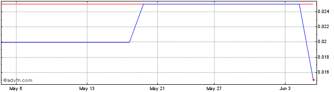 1 Month Astron Connect Share Price Chart