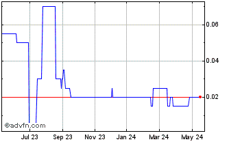 1 Year Astron Connect Chart