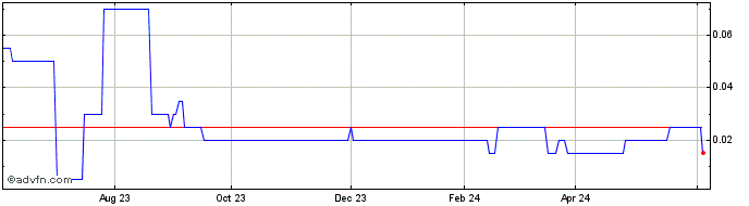 1 Year Astron Connect Share Price Chart