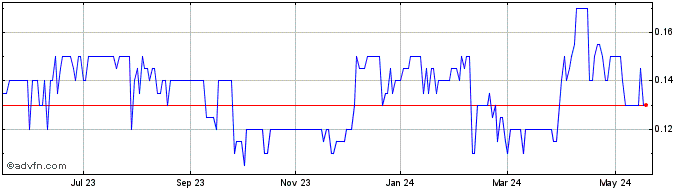 1 Year Astra Exploration Share Price Chart
