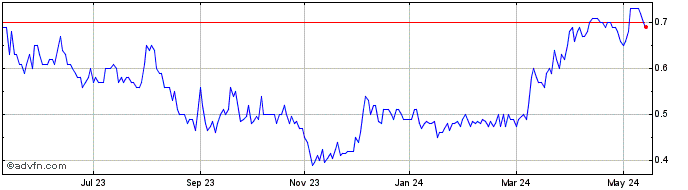 1 Year Aurion Resources Share Price Chart