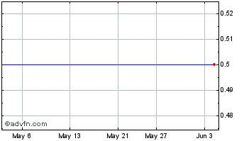 1 Month Aumento Capital VII Chart