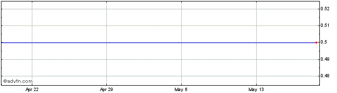 1 Month Aumento Capital VII Share Price Chart