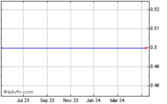 1 Year Aumento Capital VII Chart