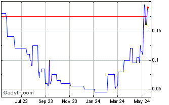 1 Year AUQ Gold Mining Chart