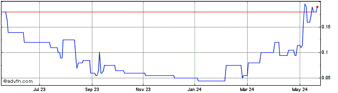 1 Year AUQ Gold Mining Share Price Chart