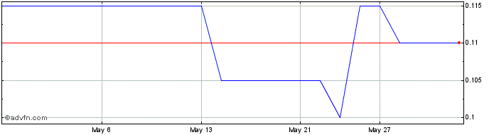 1 Month Carbeeza Share Price Chart