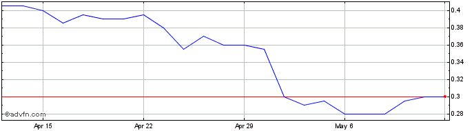 1 Month Avanti Helium Share Price Chart