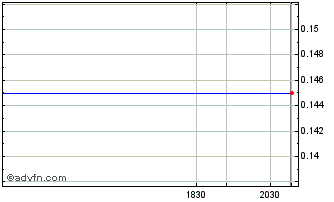 Intraday Acceleware Chart