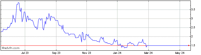 1 Year A2Z Smart Technologies Share Price Chart
