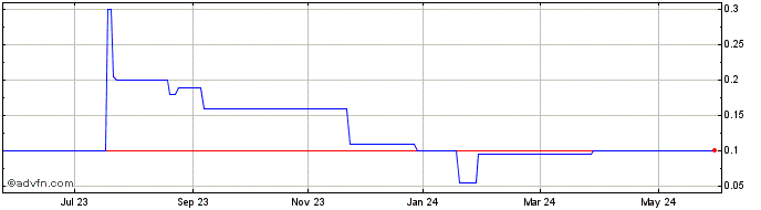 1 Year A2ZCryptocap Share Price Chart