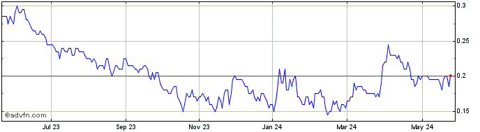 1 Year Aztec Mineral Share Price Chart