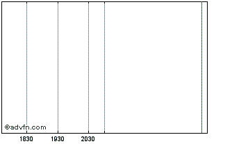 Intraday Banro (Tier2) Chart