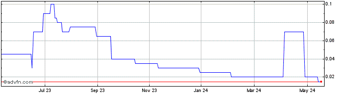 1 Year Balto Resources Share Price Chart