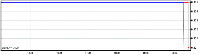 Intraday Aston Bay Share Price Chart for 06/5/2024