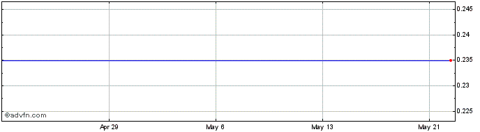 1 Month Blackbird Energy Inc. Share Price Chart