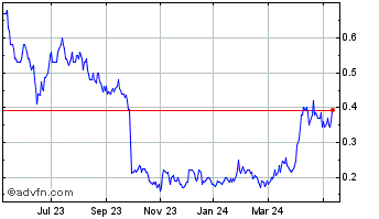 1 Year Bear Creek Mining Chart