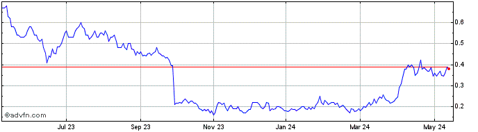 1 Year Bear Creek Mining Share Price Chart