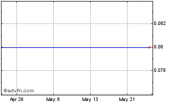 1 Month Black Dragon Gold Corp Chart