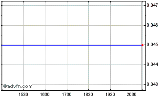 Intraday Hill Street Beverage Chart