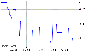 1 Year Butte Energy Chart