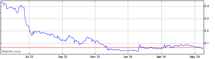 1 Year Northstar Gaming Share Price Chart