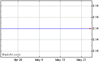 1 Month Nevada Energy Metals Chart