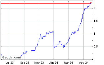 1 Year Bedford Metals Chart