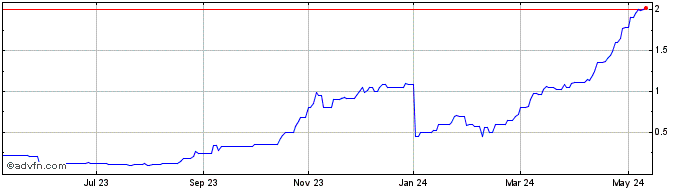 1 Year Bedford Metals Share Price Chart
