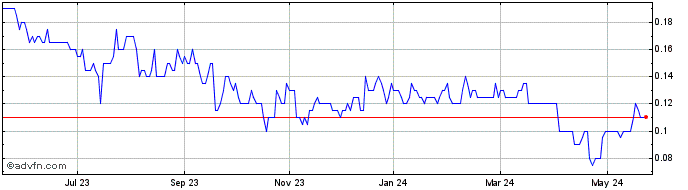 1 Year Battery Mineral Resources Share Price Chart