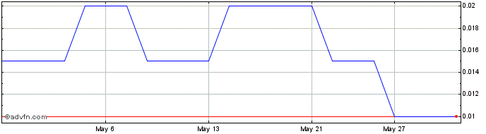 1 Month The Limestone Boat Share Price Chart