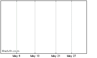 1 Month Biopotenial Capital Inc. (Tier2) Chart