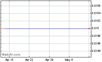 1 Month Bearclaw Capital Chart