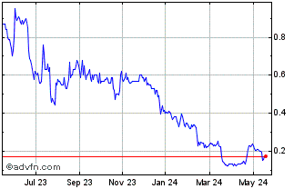 1 Year Barksdale Resources Chart