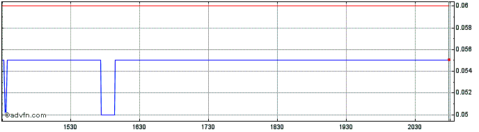 Intraday Blue Sky Uranium Share Price Chart for 25/4/2024