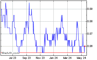 1 Year Blue Sky Uranium Chart