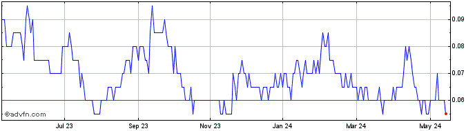 1 Year Blue Sky Uranium Share Price Chart